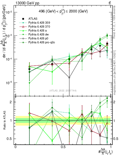 Plot of topej.dphi in 13000 GeV pp collisions
