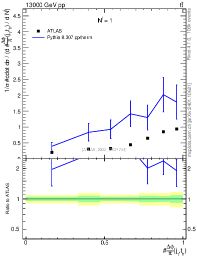 Plot of topej.dphi in 13000 GeV pp collisions