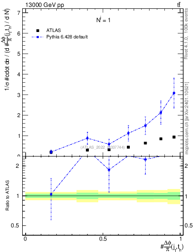 Plot of topej.dphi in 13000 GeV pp collisions