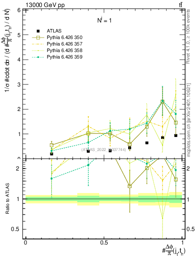 Plot of topej.dphi in 13000 GeV pp collisions