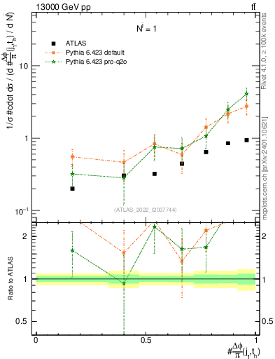 Plot of topej.dphi in 13000 GeV pp collisions