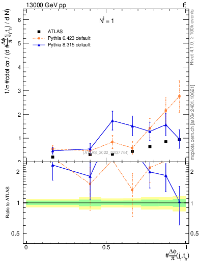 Plot of topej.dphi in 13000 GeV pp collisions