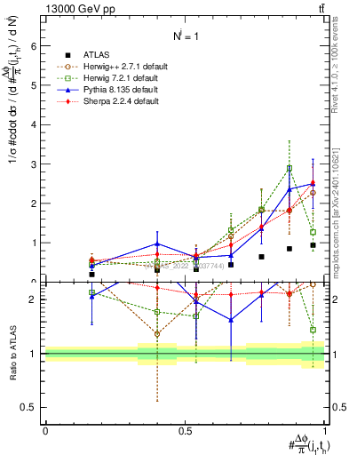 Plot of topej.dphi in 13000 GeV pp collisions