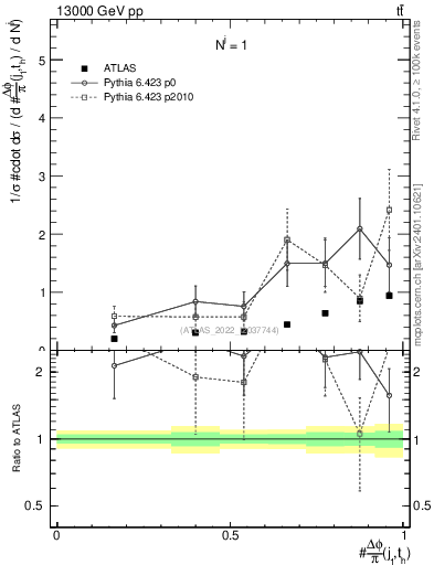Plot of topej.dphi in 13000 GeV pp collisions