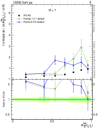 Plot of topej.dphi in 13000 GeV pp collisions