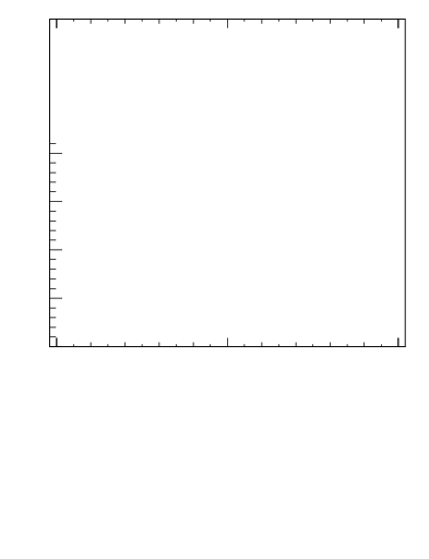 Plot of topej.dphi in 13000 GeV pp collisions