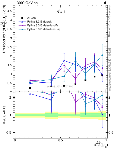 Plot of topej.dphi in 13000 GeV pp collisions