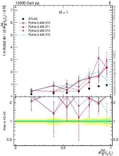 Plot of topej.dphi in 13000 GeV pp collisions