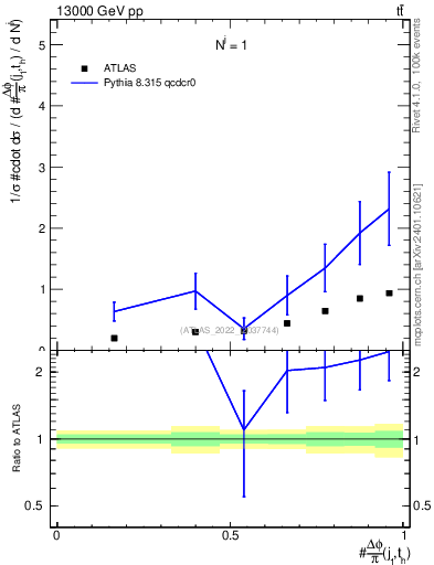 Plot of topej.dphi in 13000 GeV pp collisions