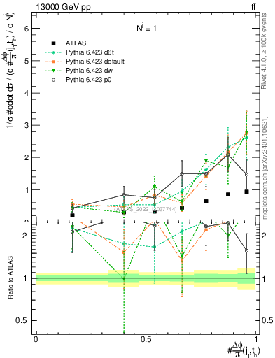Plot of topej.dphi in 13000 GeV pp collisions