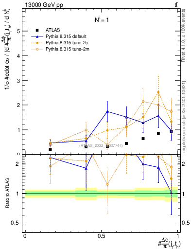 Plot of topej.dphi in 13000 GeV pp collisions
