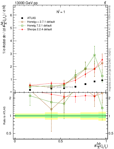 Plot of topej.dphi in 13000 GeV pp collisions