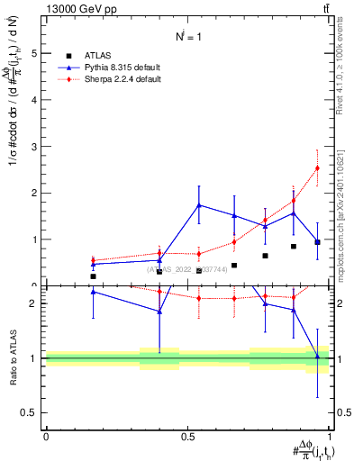 Plot of topej.dphi in 13000 GeV pp collisions