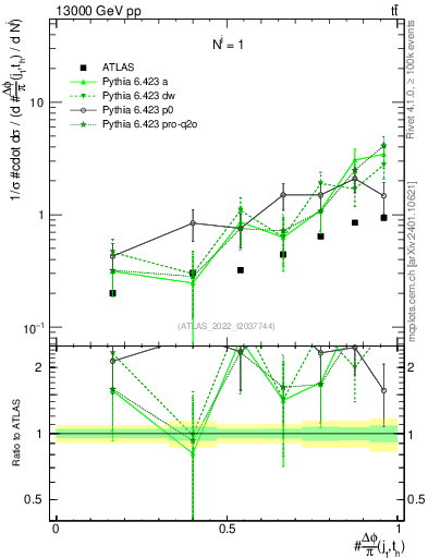 Plot of topej.dphi in 13000 GeV pp collisions