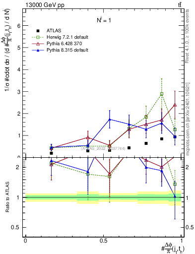 Plot of topej.dphi in 13000 GeV pp collisions