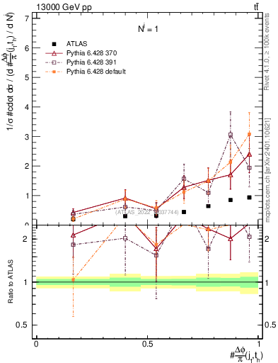 Plot of topej.dphi in 13000 GeV pp collisions