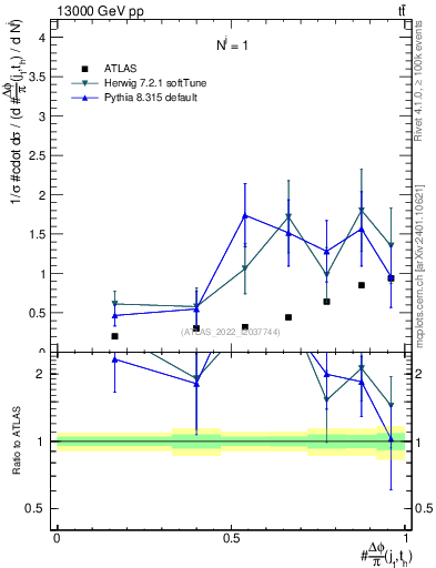 Plot of topej.dphi in 13000 GeV pp collisions