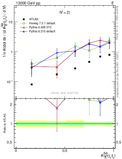 Plot of topej.dphi in 13000 GeV pp collisions