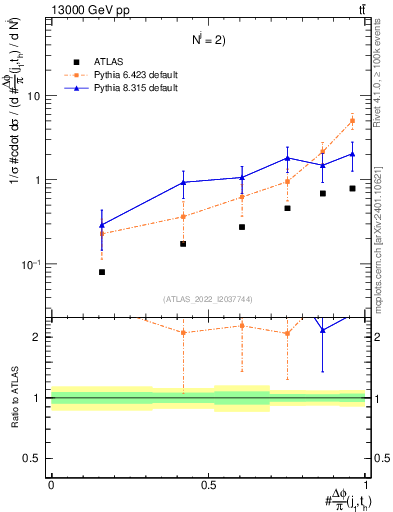 Plot of topej.dphi in 13000 GeV pp collisions