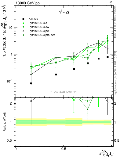Plot of topej.dphi in 13000 GeV pp collisions