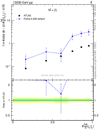 Plot of topej.dphi in 13000 GeV pp collisions