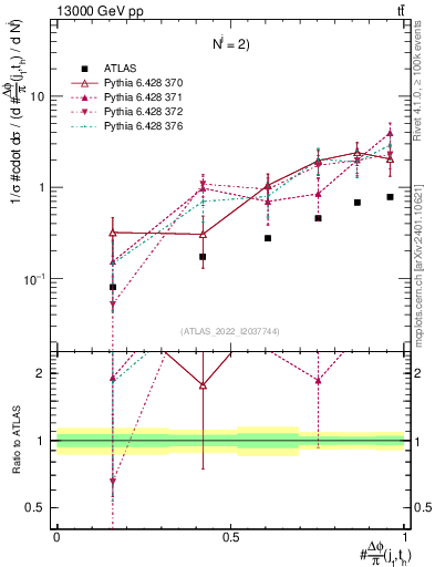 Plot of topej.dphi in 13000 GeV pp collisions