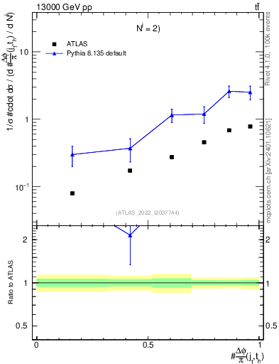Plot of topej.dphi in 13000 GeV pp collisions