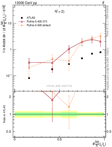 Plot of topej.dphi in 13000 GeV pp collisions