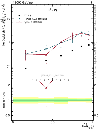 Plot of topej.dphi in 13000 GeV pp collisions