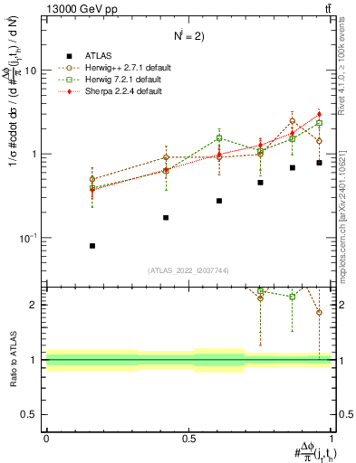 Plot of topej.dphi in 13000 GeV pp collisions