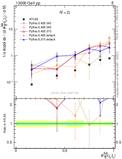 Plot of topej.dphi in 13000 GeV pp collisions