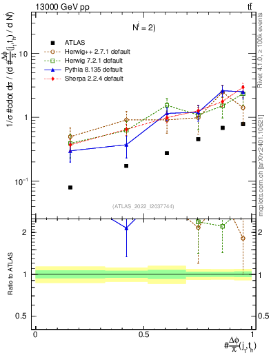 Plot of topej.dphi in 13000 GeV pp collisions