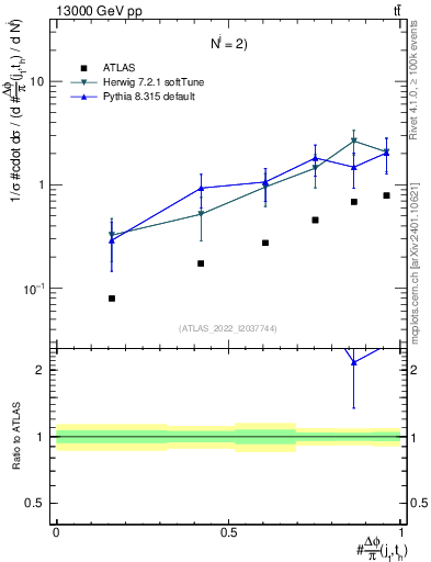 Plot of topej.dphi in 13000 GeV pp collisions
