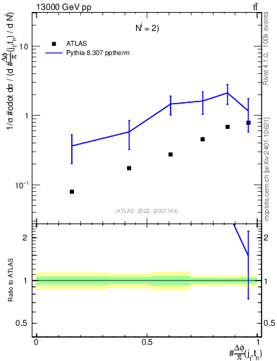 Plot of topej.dphi in 13000 GeV pp collisions