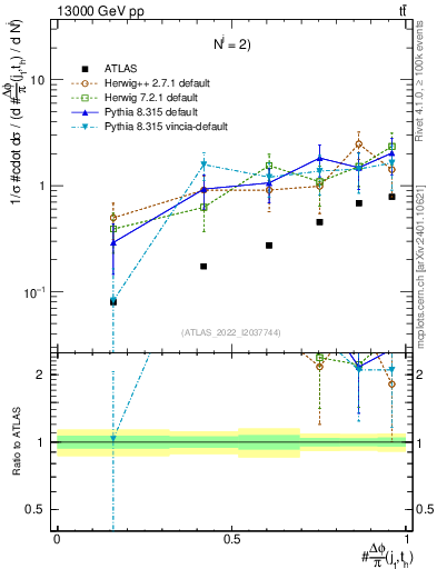 Plot of topej.dphi in 13000 GeV pp collisions