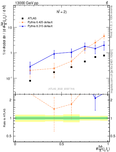 Plot of topej.dphi in 13000 GeV pp collisions