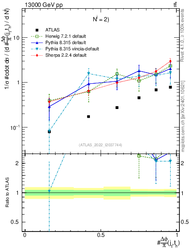 Plot of topej.dphi in 13000 GeV pp collisions