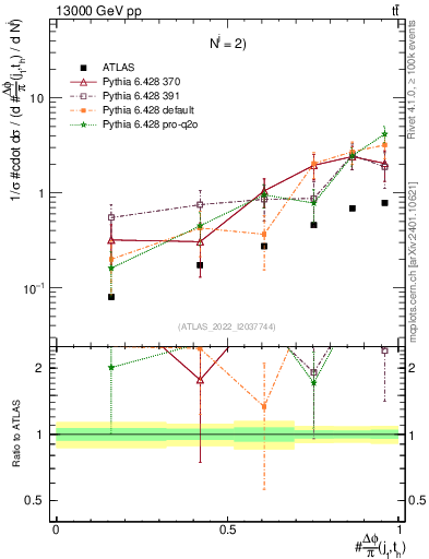 Plot of topej.dphi in 13000 GeV pp collisions