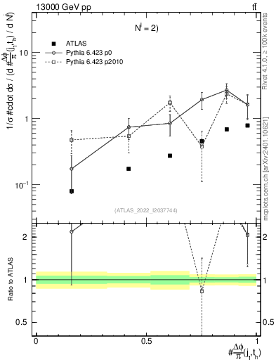 Plot of topej.dphi in 13000 GeV pp collisions