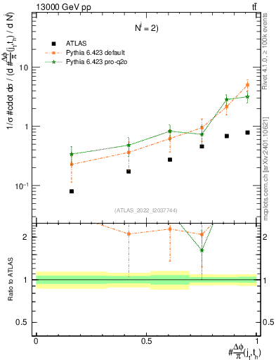 Plot of topej.dphi in 13000 GeV pp collisions