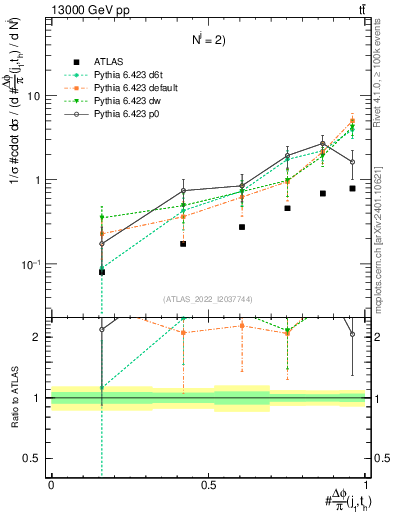 Plot of topej.dphi in 13000 GeV pp collisions