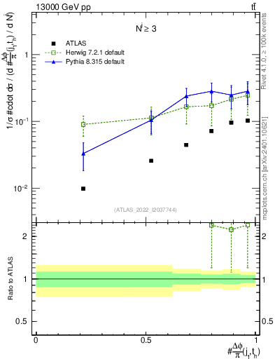 Plot of topej.dphi in 13000 GeV pp collisions