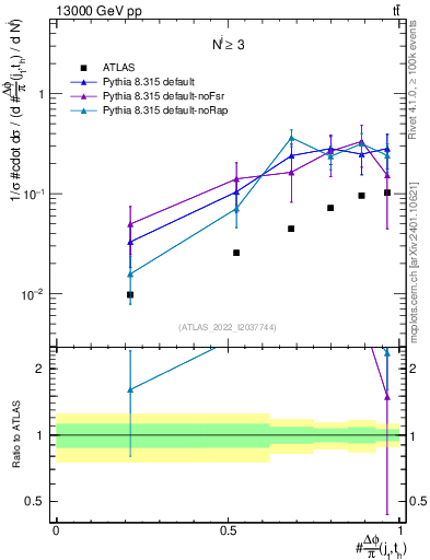 Plot of topej.dphi in 13000 GeV pp collisions
