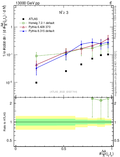 Plot of topej.dphi in 13000 GeV pp collisions