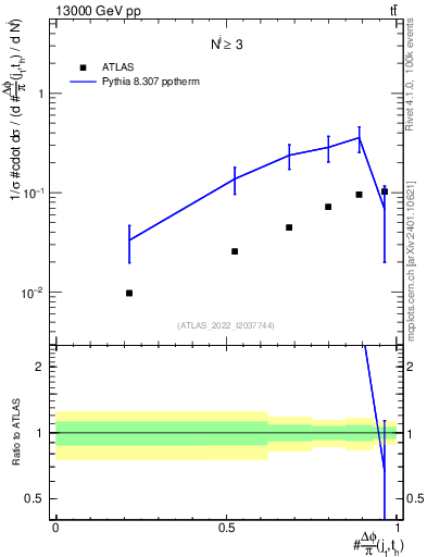 Plot of topej.dphi in 13000 GeV pp collisions