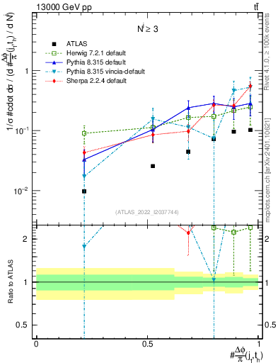 Plot of topej.dphi in 13000 GeV pp collisions