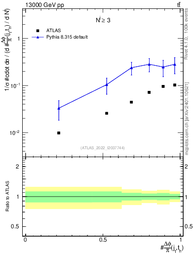 Plot of topej.dphi in 13000 GeV pp collisions