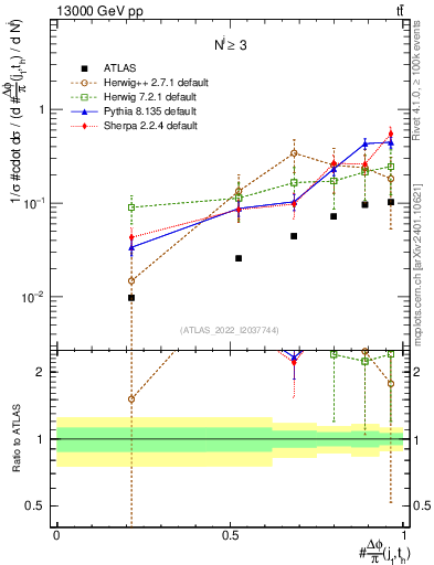 Plot of topej.dphi in 13000 GeV pp collisions