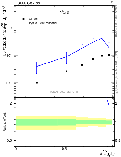 Plot of topej.dphi in 13000 GeV pp collisions
