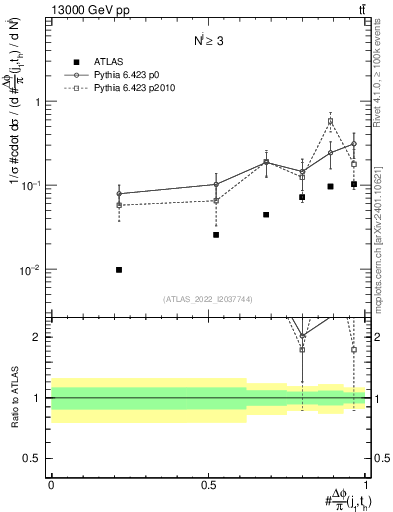 Plot of topej.dphi in 13000 GeV pp collisions